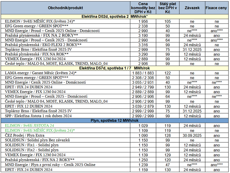 Tab. 4: Pehled nejvhodnjch nabdek na trhu, stav k 19. 4. 2024 (* fix na msc, ** s bonusem za online sjednn, *** spotov produkt, **** na dobu neuritou, ale s cenovm zvazkem, zelen – novinka na trhu)