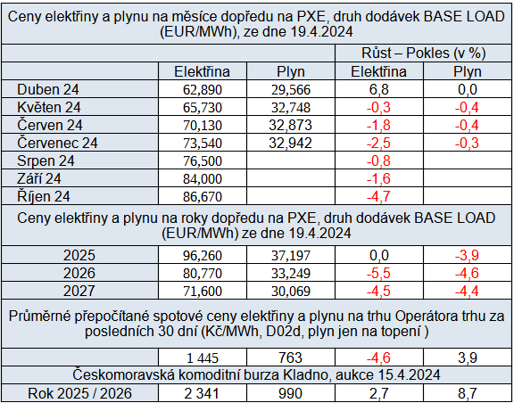 Tab. 5: Vsledky obchodovn na burzch v R spolu se srovnnm od pedchzejcho tdne.