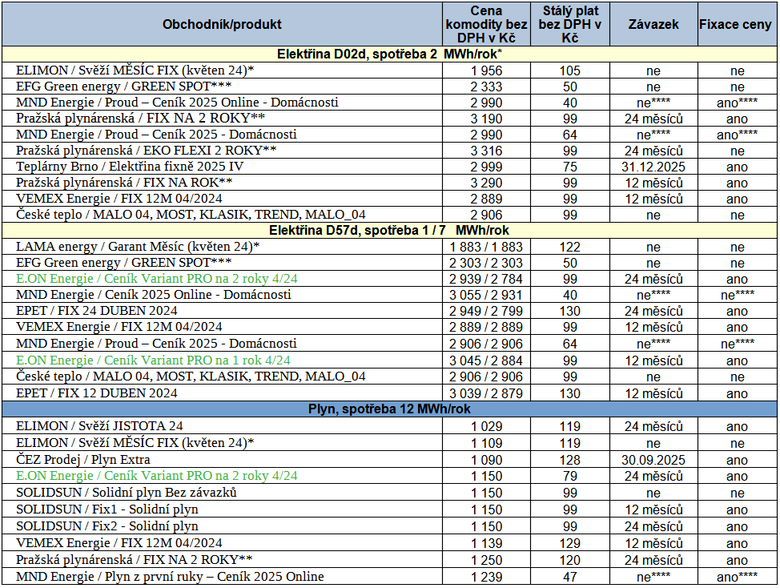 Tab. 2: Produkty, kter lze doporuit ke sjednn, stav k 26. 4. 2024