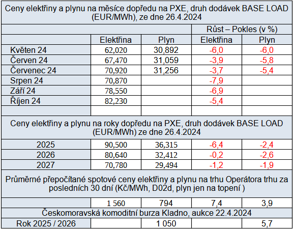 Tab. 3: Pehled cen na burzch v R ze dne 26. 4. 2024 s trendem oproti tdnu ped tm