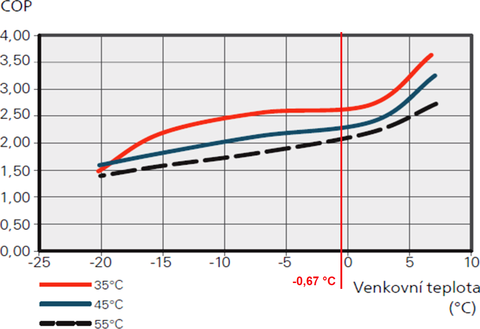 Obr. 5 Vkonov slo T F2040-6 pri rznych vstupnch teplotch teplonosnej pracovnej ltky [3]