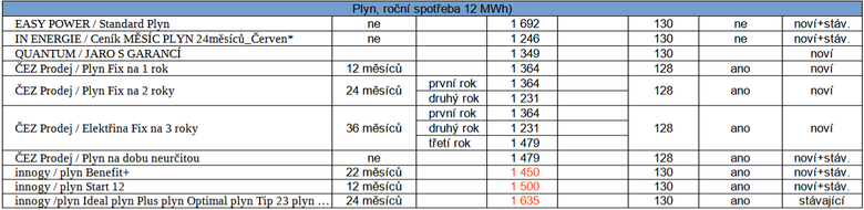 Tab. 2: Pehled nkterch novch cenk plynu zveejnnch uplynul tden (erven – nrst cen)