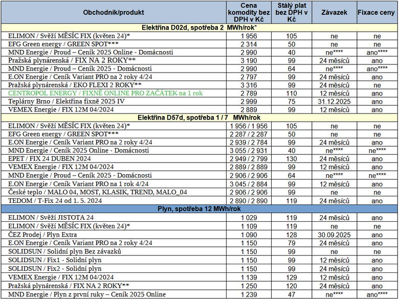 Tab. 3: Produkty, kter lze doporuit ke sjednn, stav k 26. 4. 2024 (zelen – novinky, * fix na msc, ** cena s bonusem za sjednn online na strnkch dodavatele, *** spotov nabdka, **** s garanc cen a se sankc za pedasn ukonen smlouvy)