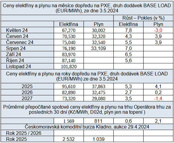 Tab. 4: Pehled cen na burzch v R ze dne 3. 5. 2024 s trendem oproti tdnu ped tm