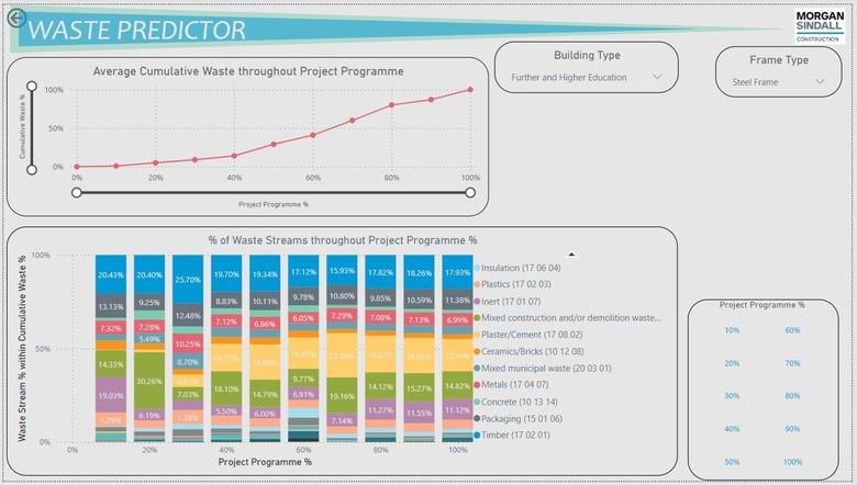 Obr. 3: Ukzka predikce vzniku rznch druh odpad bhem stavby v aplikaci Waste Predictor (Morgen Sindall) [3]