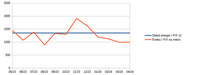 Graf 3: Zobrazen fixn ceny a fixn ceny na msc za posledn rok v ppad plynu, spoteba 12 MWh.