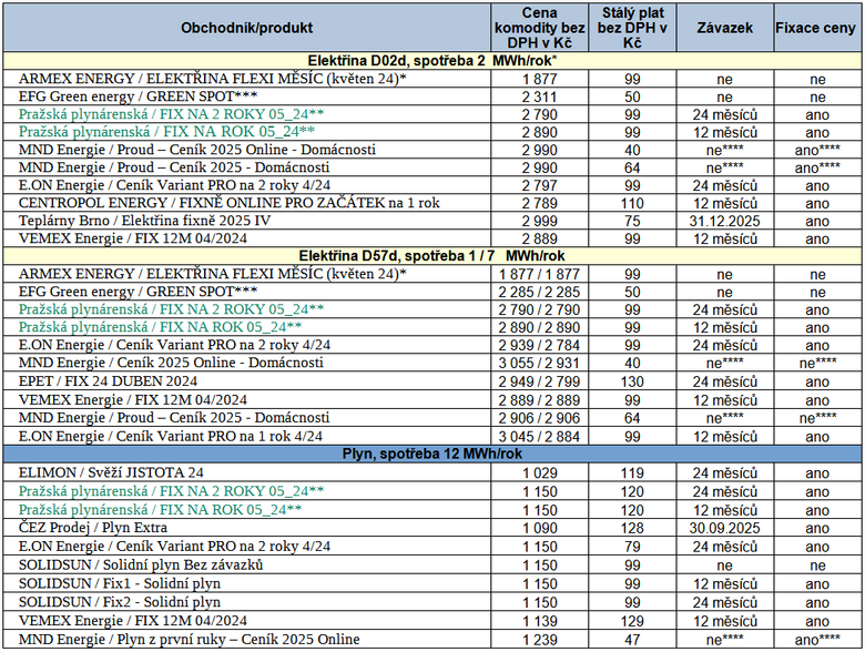 Tab. 3: Nejvhodnj nabdky na trhu s elektinou a plynem, stav k 10. 5. 2024