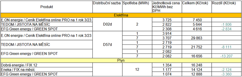 Tab. 2: Porovnn cen dodavatel s fixn cenou na rok, s fixn cenou na msc a se spotem