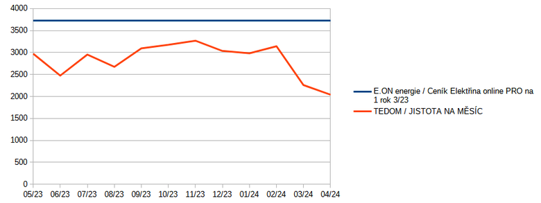 Graf 1: Zobrazen fixn ceny a fixn ceny na msc za posledn rok v ppad elektiny D02d.