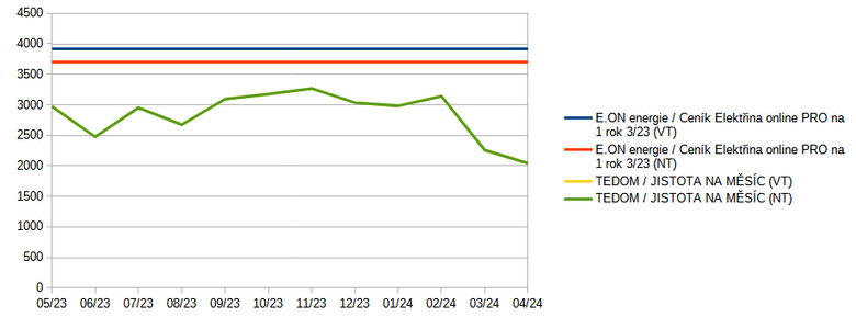 Graf 2: Zobrazen fixn ceny a fixn ceny na msc za posledn rok v ppad elektiny D57d.
