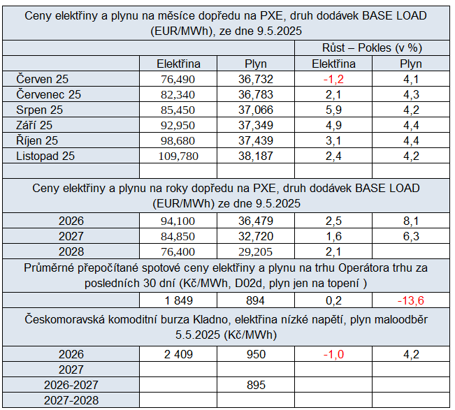 Tab. 3: Přehled cen na burzách v ČR se změnou proti předešlému týdnu