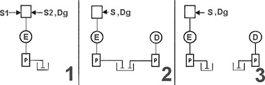Obr. 2. Schéma zásobování energií jednoduchého zásobování vodou (1), zásobování se zvýšenou spolehlivostí (2), zdvojeného zásobování vodou (3). S1 – síť A1 nebo B1, S2 – síť A2 nebo B2 nebo Dg dieselgenerátor, S – síť A nebo B nebo Dg
