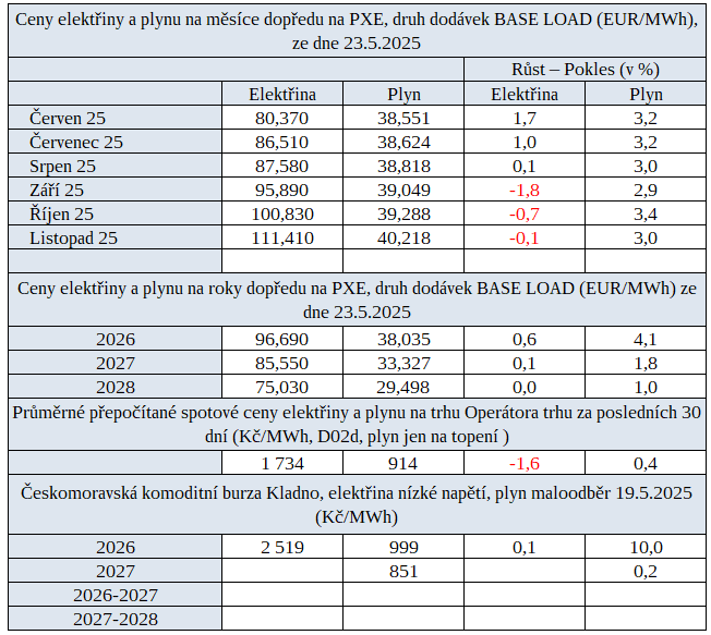 Tab. 4: Přehled cen energií na burzách v ČR