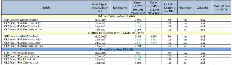 Tab. 1: Přehled některých nových ceníků za uplynulý týden (zeleně – snížení ceny proti předchozí verzi)