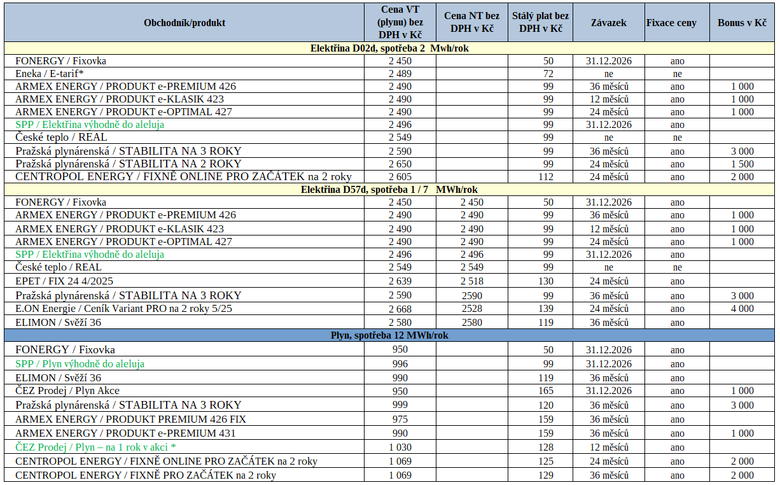 Tab. 2: Přehled nejvýhodnějších nabídek na trhu s energiemi (zeleně – novinka na trhu, * – cenu lze snížit bonusem, ale v době článku nebylo uvedeno, jaký bonus připadá na naši konkrétní spotřebu)