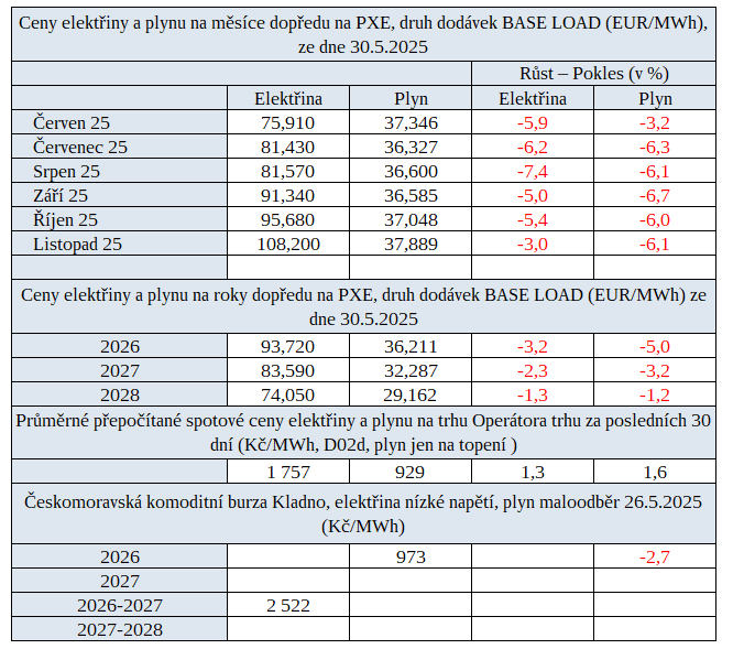 Tab. 3: Přehled cen elektřiny a plynu na burzách v ČR s jejich procentuální změnou proti předchozímu týdnu