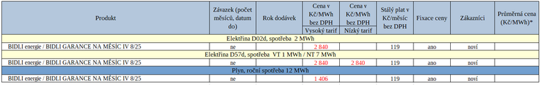 Tab. 1: Pehled novch cenk za uplynul tden (erven – rst ceny oproti pedchozmu cenku)