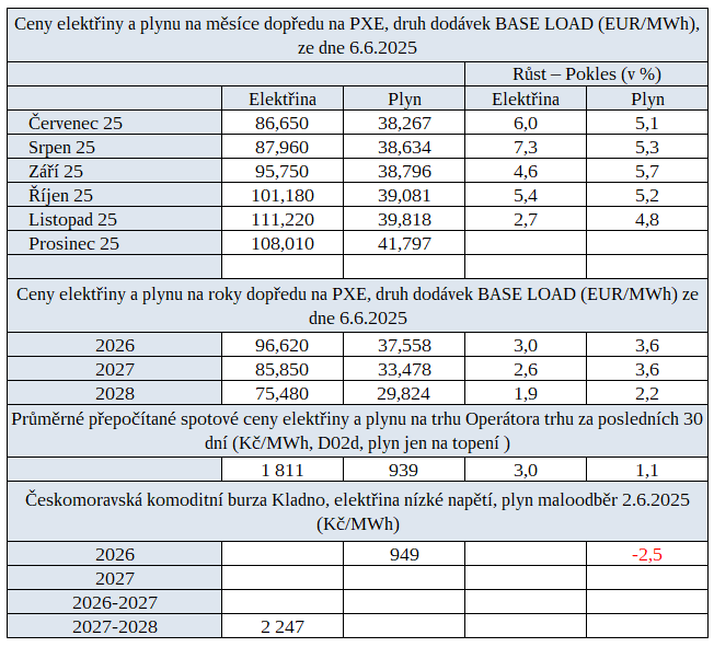 Tab. 3: Ceny na burzách v ČR i s trendem proti minulému týdnu (změna cen)