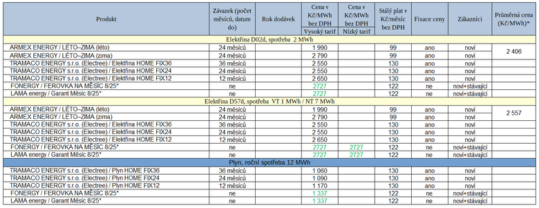 Tab. 1: Přehled novinek za uplynulý týden (* – měsíční fixace, zeleně – snížení ceny proti poslední verzi ceníku)