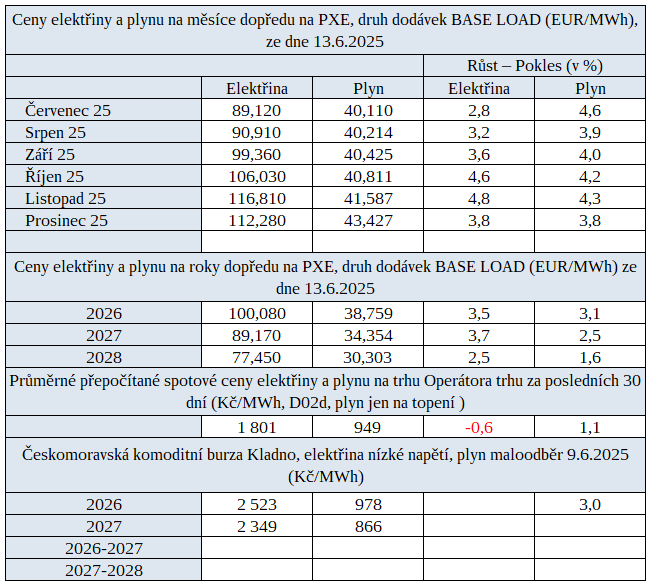 Tab. 3: Přehled cen energií v posledním týdnu s procentuálním vyjádřením změny proti předchozímu týdnu