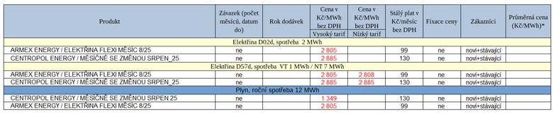 Tab. 1: Pehled zmn za posledn tden (erven – rst cen proti pedchozmu srovnatelnmu cenku)
