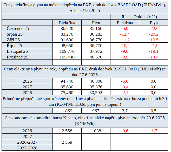 Tab. 2: Ceny na burzách v ČR v uplynulém týdnu s procentuální změnou