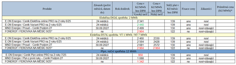 Tab. 1: Nov nabdky dodavatel elektiny a plynu za posledn dobu (* msn fix, erven – dra proti minul verzi cenku, zelen – levnj)