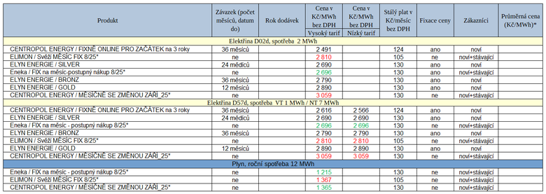 Tab. 1: Pehled novch cenk za uplynul tden (* msn fix, zelen – pokles ceny, erven – rst ceny u srovnatelnch tarif)
