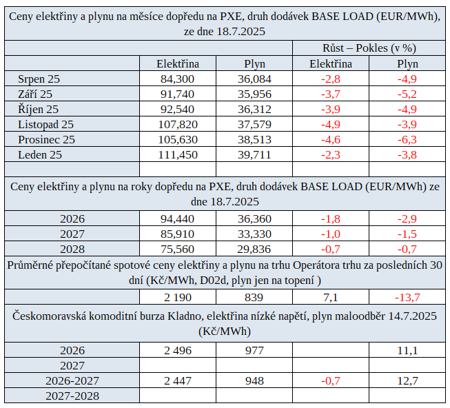 Tab. 4: Pehled cen na burzch v R za uplynul tden s trendem vvoje ve srovnn s pedchozm tdnem