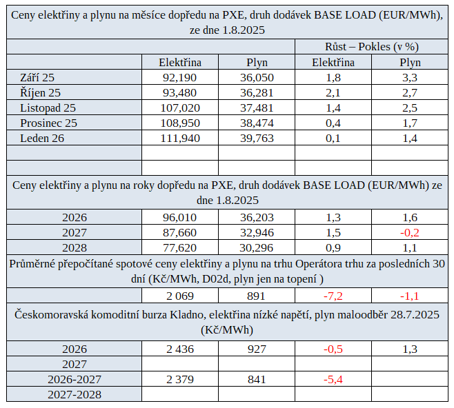 Tab. 3: Přehled cen na burzách v ČR za poslední týden s trendem proti předchozímu týdnu