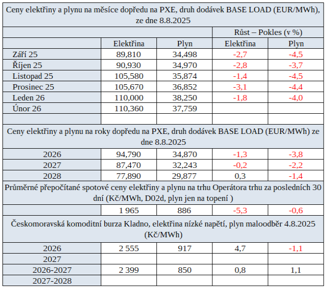 Tab. 2: Pehled cen na burzch v R v uplynulm tdnu s trendem vvoje proti pedchzejcmu tdnu