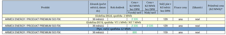 Tab. 1: Přehled novinek za uplynulý týden (zeleně – snížení ceny proti předchozímu srovnatelnému ceníku)