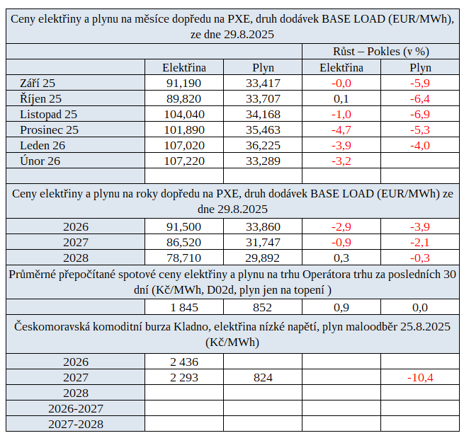 Tab. 3: Přehled cen energií na českých burzách za uplynulý týden s trendem ve srovnání s předchozím týdnem
