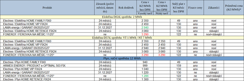 Tab. 1: Pehled novch cenk za uplynul tden (erven – rst cen proti pedchoz verzi cenk, zelen – pokles cen, * – msn fix). Pehled je azen od nejnich ronch nklad.