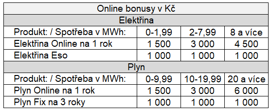 Tab. 1: Přehled bonusů za online sjednání dodávky plynu dodavatelem ČEZ Prodej