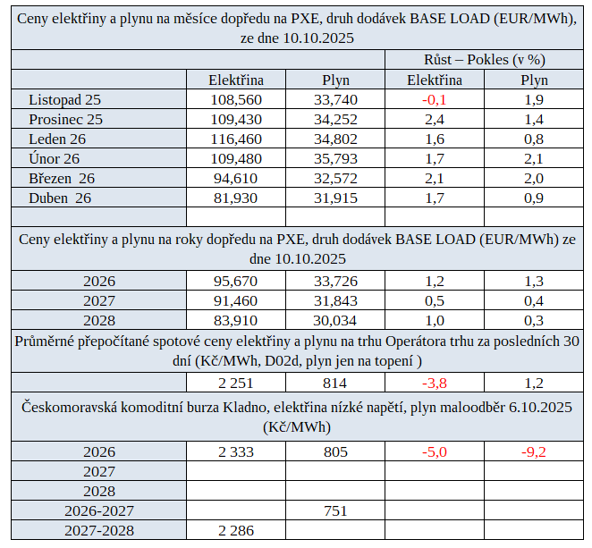 Tab. 4: Ceny energií na burzách v ČR za uplynulý týden s procentuálním srovnáním proti předešlému týdnu