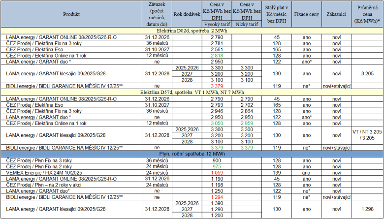 Tab. 2: Pehled novch cenk za uplynul tden (zelen – ni cena ne u pedchozho srovnatelnho cenku, erven – vy cena, * – produkt v zim s fixn cenou, v lt s msnm fixem, ** – msn fix)