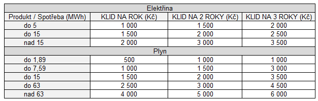 Tab. 1: Přehled nových bonusů Pražské plynárenské