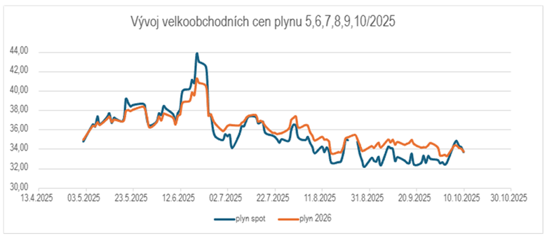 Graf 1: Zemn plyn – spot a kontrakty na rok 2026