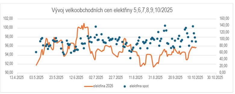 Graf 2: Elektina – spot a kontrakty na rok 2026