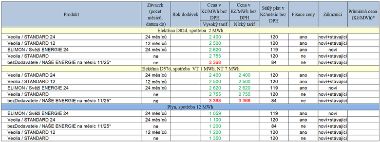 Tab. 1: Novinky za uplynulý týden (zeleně nižší cena ve srovnání s předchozí verzí ceníku, červeně – vyšší cena, * měsíční fix)
