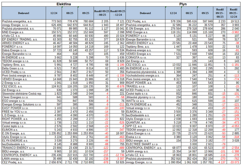 Tab. 2: Dvacet nejúspěšnějších a dvacet nejméně úspěšných dodavatelů podle změny počtu odběrných míst. Seřazeno podle rozdílu stavu mezi zářím a srpnem tohoto roku.