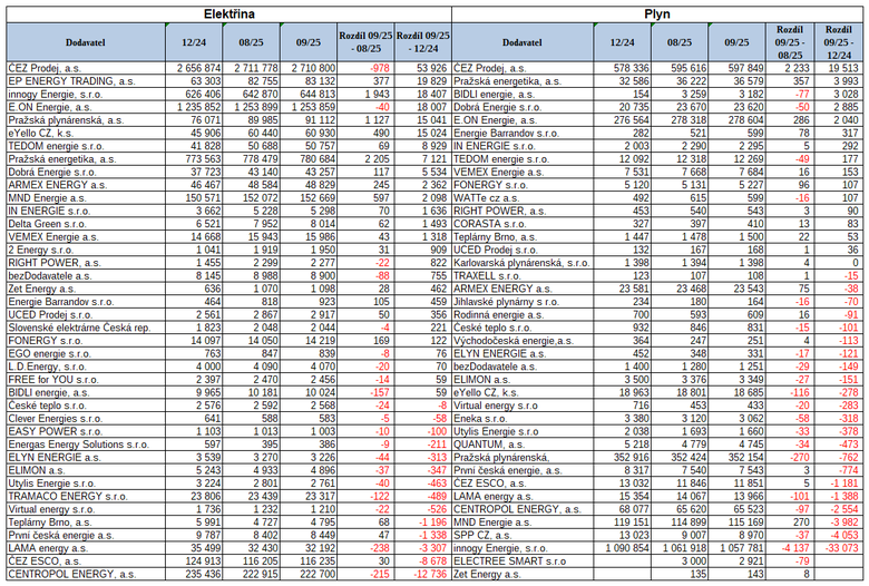 Tab. 3: Dvacet nejúspěšnějších a dvacet nejméně úspěšných dodavatelů podle změny počtu odběrných míst. Seřazeno podle rozdílu stavu mezi zářím a koncem minulého roku.