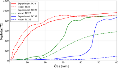Obr. 18: Srovnání teplot oceli při zkoušce v oblasti pracovní spáry v obkladu