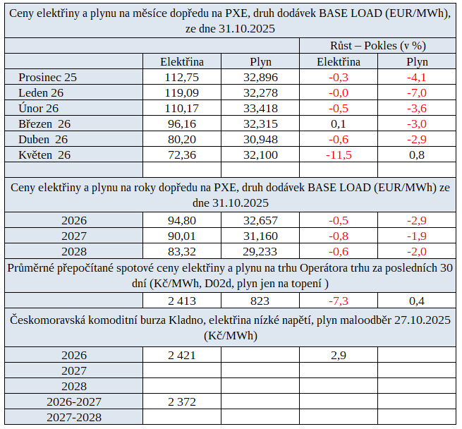 Tab. 2: Přehled cen elektřiny a plynu za uplynulý týden na burzách v ČR s trendem vývoje proti předcházejícímu týdnu