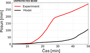 Obr. 6a: Vsledky z mechanick analzy