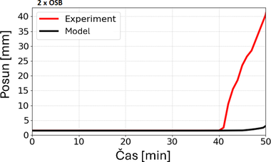 Obr. 6c: Vsledky z mechanick analzy