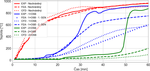 Obr. 2: Srovnn numerickch model CFD a FEA s experimentem