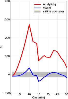 Obr. 4: Srovnn relativn chyby teploty model s experimentem