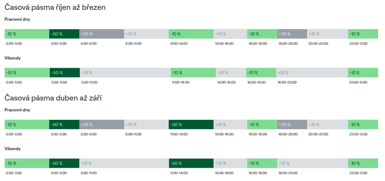 Pehled asovch psem pro uren ceny pro zkaznky (Zdroj: EZ Prodej)